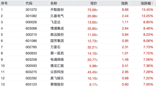炒股开户平台 网络游戏板块走高